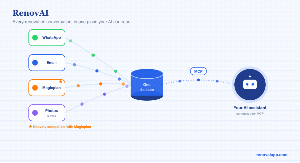 RenovAI flow: sources into the home record into AI